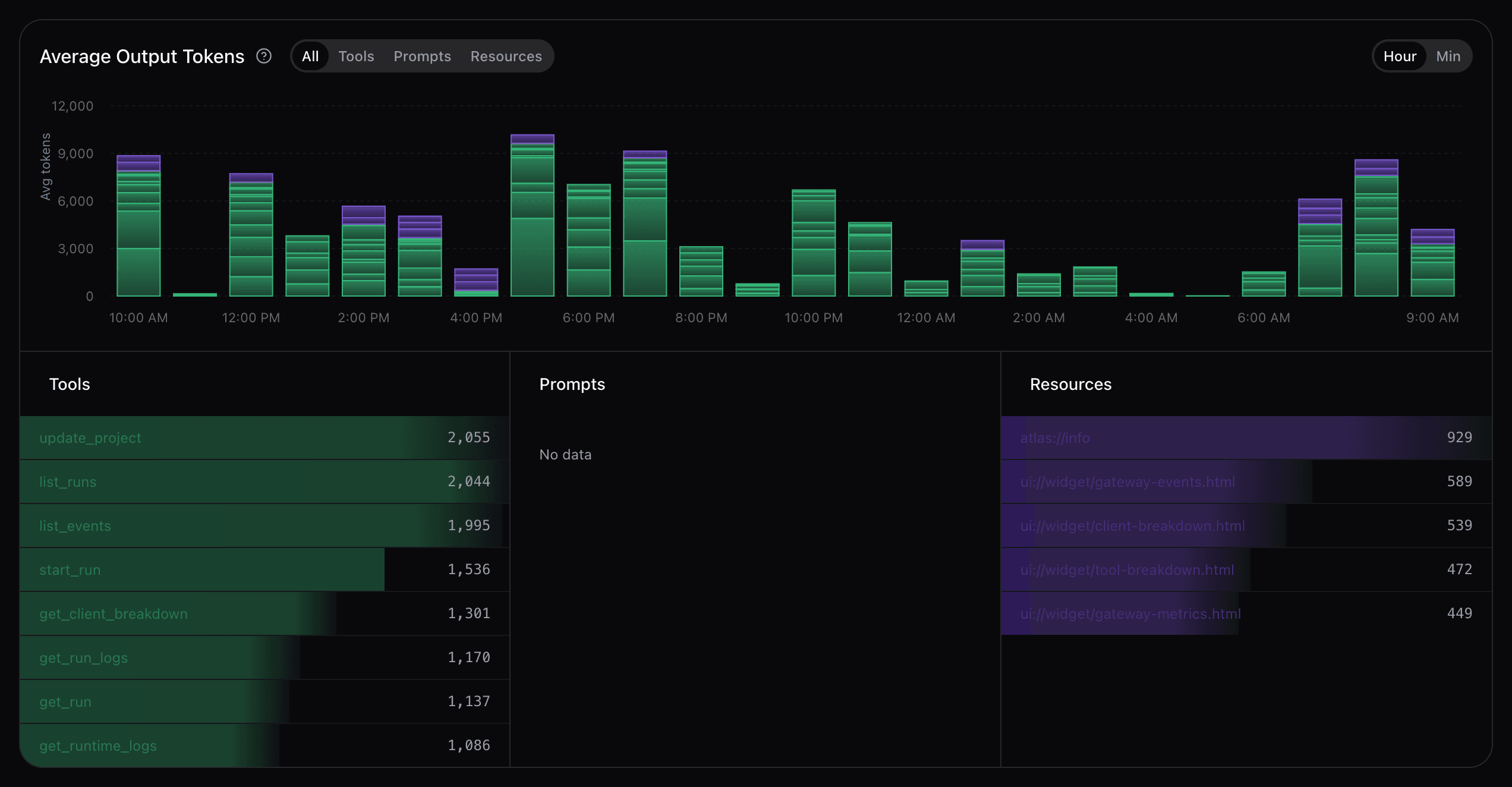 Average output tokens by MCP entity