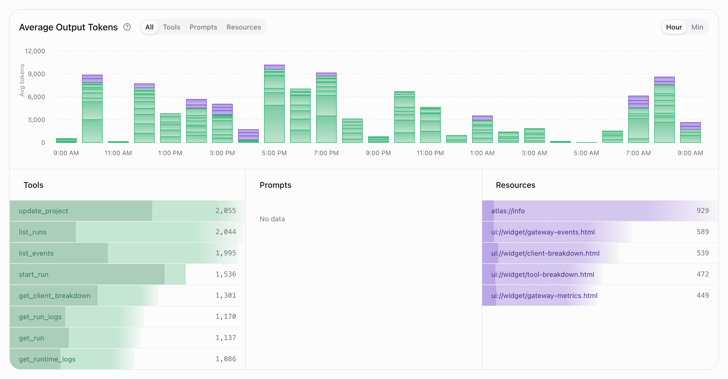 Average output tokens by MCP entity