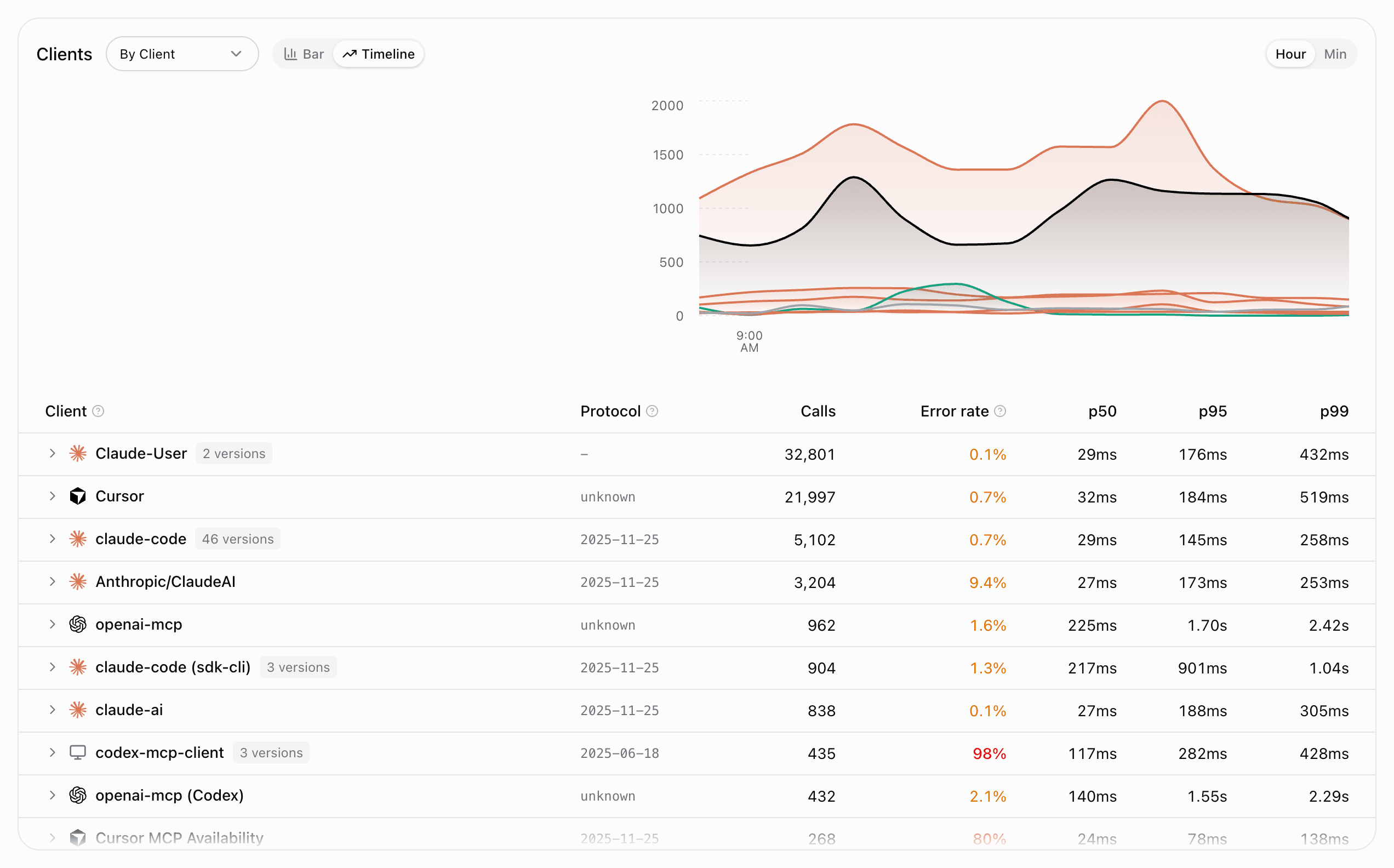 Client analytics and health table
