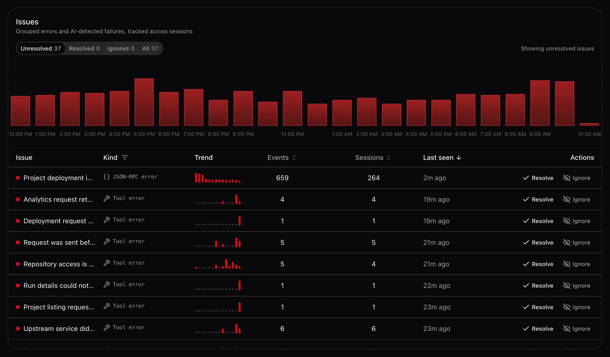 Issue trends and grouped errors