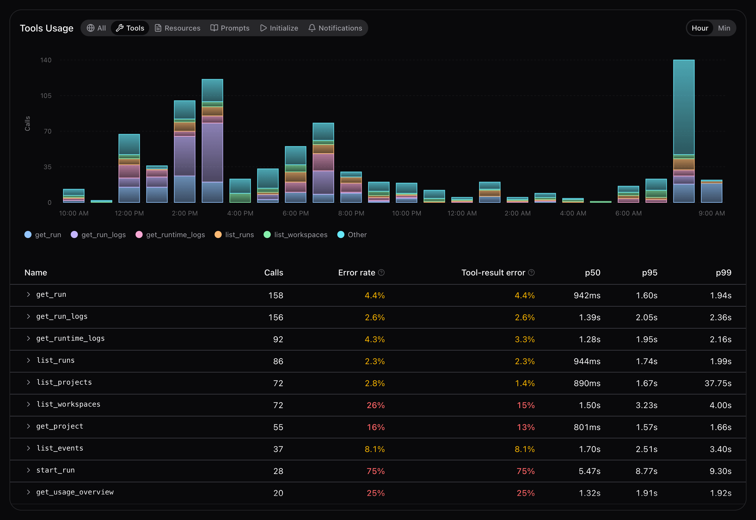 MCP usage chart and health table